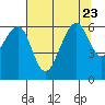 Eureka Slough tide chart for Sunday, July 23, 2023