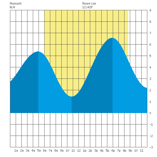 Eureka Slough tide chart for Monday, July 24, 2023
