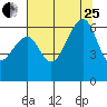 Eureka Slough tide chart for Tuesday, July 25, 2023