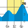 Eureka Slough tide chart for Wednesday, July 26, 2023