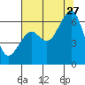 Eureka Slough tide chart for Thursday, July 27, 2023
