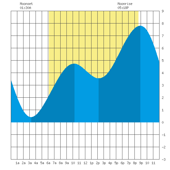 Eureka Slough tide chart for Friday, July 28, 2023