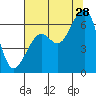Eureka Slough tide chart for Friday, July 28, 2023