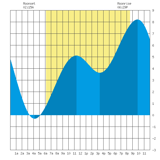 Eureka Slough tide chart for Saturday, July 29, 2023