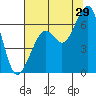 Eureka Slough tide chart for Saturday, July 29, 2023
