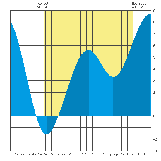 Eureka Slough tide chart for Sunday, July 2, 2023