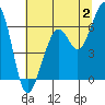 Eureka Slough tide chart for Sunday, July 2, 2023