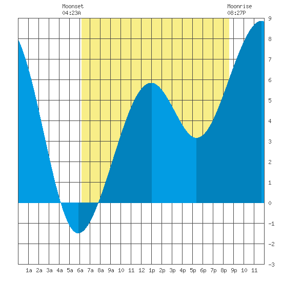 Eureka Slough tide chart for Monday, July 31, 2023