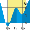 Eureka Slough tide chart for Monday, July 31, 2023