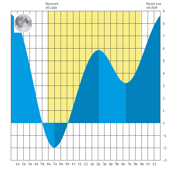 Eureka Slough tide chart for Monday, July 3, 2023
