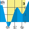 Eureka Slough tide chart for Monday, July 3, 2023