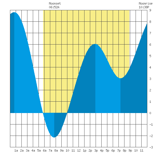 Eureka Slough tide chart for Tuesday, July 4, 2023