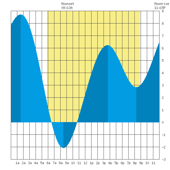 Eureka Slough tide chart for Wednesday, July 5, 2023
