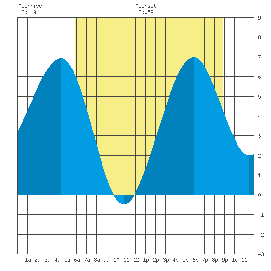 Eureka Slough tide chart for Saturday, July 8, 2023