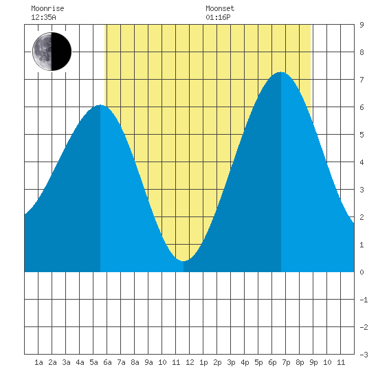 Eureka Slough tide chart for Sunday, July 9, 2023