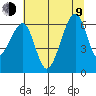Eureka Slough tide chart for Sunday, July 9, 2023