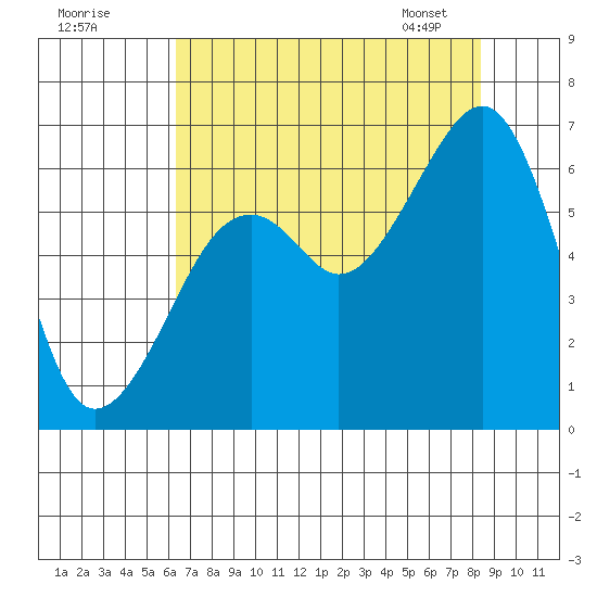 Eureka Slough tide chart for Thursday, August 10, 2023