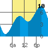 Eureka Slough tide chart for Thursday, August 10, 2023