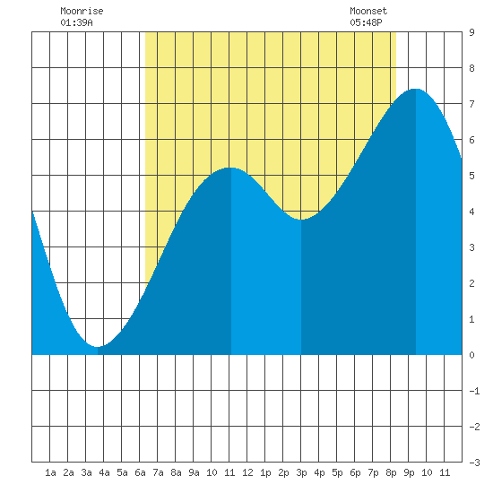 Eureka Slough tide chart for Friday, August 11, 2023