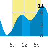 Eureka Slough tide chart for Friday, August 11, 2023