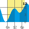 Eureka Slough tide chart for Saturday, August 12, 2023