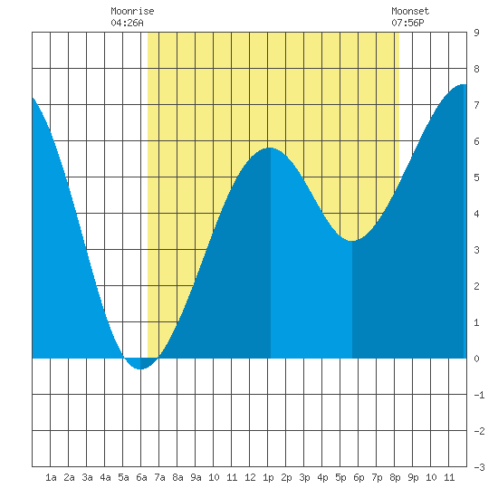Eureka Slough tide chart for Monday, August 14, 2023