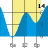 Eureka Slough tide chart for Monday, August 14, 2023