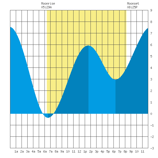 Eureka Slough tide chart for Tuesday, August 15, 2023