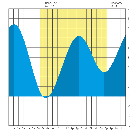 Eureka Slough tide chart for Thursday, August 17, 2023