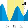 Eureka Slough tide chart for Friday, August 18, 2023