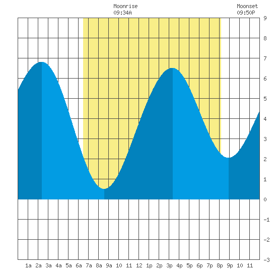 Eureka Slough tide chart for Saturday, August 19, 2023