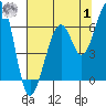 Eureka Slough tide chart for Tuesday, August 1, 2023