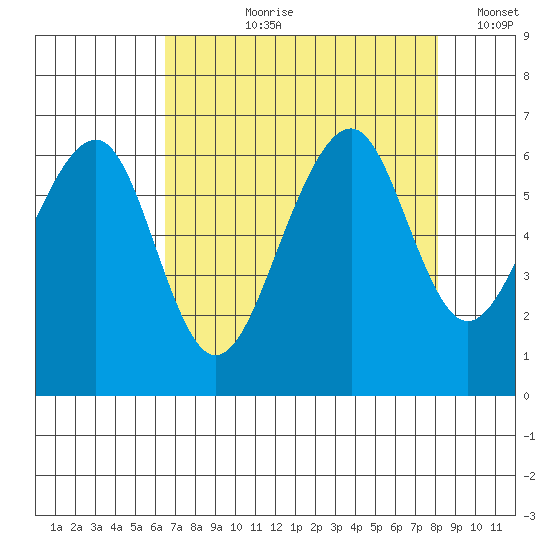 Eureka Slough tide chart for Sunday, August 20, 2023