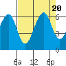 Eureka Slough tide chart for Sunday, August 20, 2023