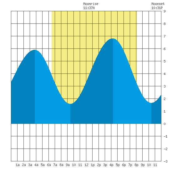Eureka Slough tide chart for Monday, August 21, 2023