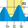 Eureka Slough tide chart for Monday, August 21, 2023