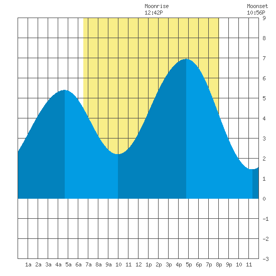 Eureka Slough tide chart for Tuesday, August 22, 2023