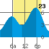 Eureka Slough tide chart for Wednesday, August 23, 2023