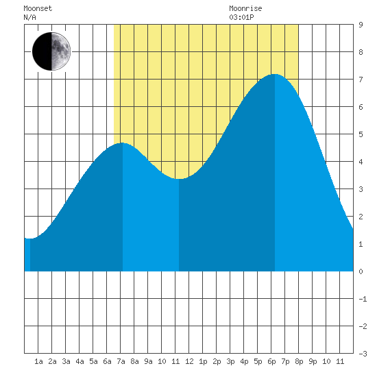 Eureka Slough tide chart for Thursday, August 24, 2023
