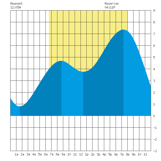 Eureka Slough tide chart for Friday, August 25, 2023