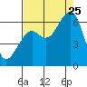 Eureka Slough tide chart for Friday, August 25, 2023