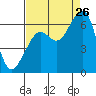 Eureka Slough tide chart for Saturday, August 26, 2023