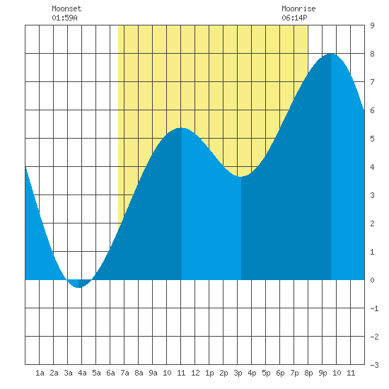Eureka Slough tide chart for Sunday, August 27, 2023