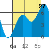 Eureka Slough tide chart for Sunday, August 27, 2023