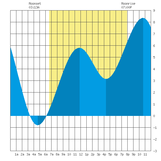 Eureka Slough tide chart for Monday, August 28, 2023