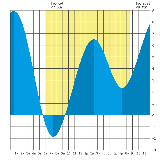 Eureka Slough tide chart for Wednesday, August 2, 2023