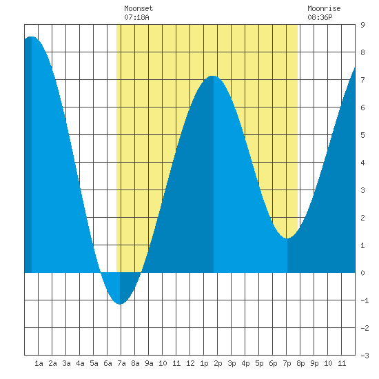 Eureka Slough tide chart for Thursday, August 31, 2023