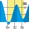 Eureka Slough tide chart for Thursday, August 31, 2023