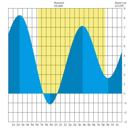 Eureka Slough tide chart for Friday, August 4, 2023