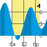 Eureka Slough tide chart for Friday, August 4, 2023